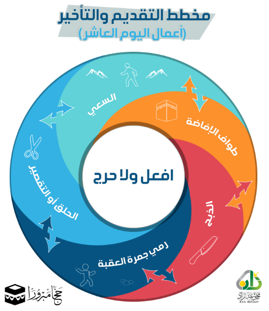 أعمال اليوم العاشر