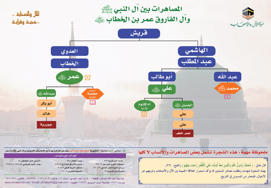 المصاهرات بين آل النبي صلى الله عليه وسلم وآل عمر بن الخطاب