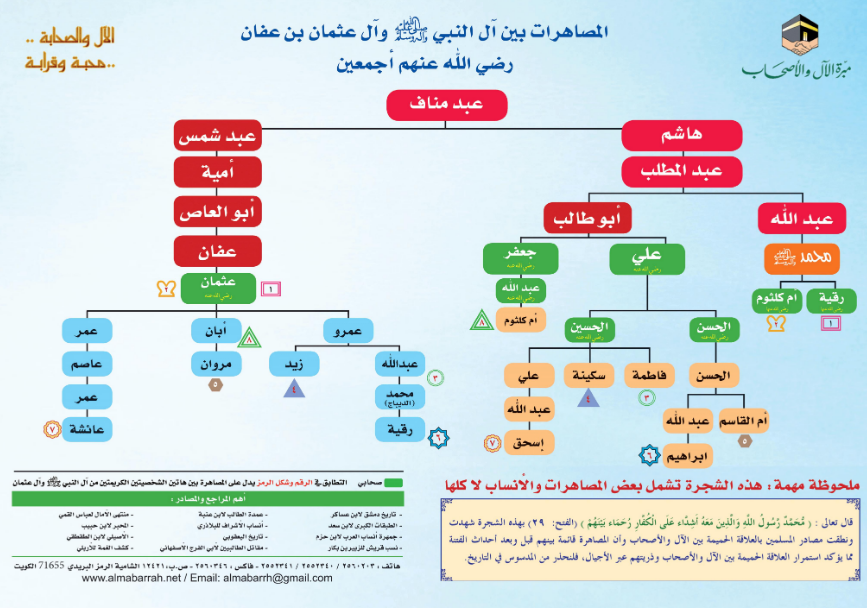 المصاهرات بين آل النبي صلى الله عليه وسلم وآل عثمان بن عفان