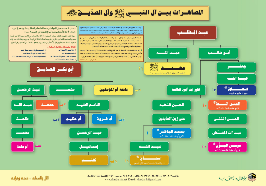 المصاهرات بين آل النبي صلى الله عليه وسلم وآل الصديق