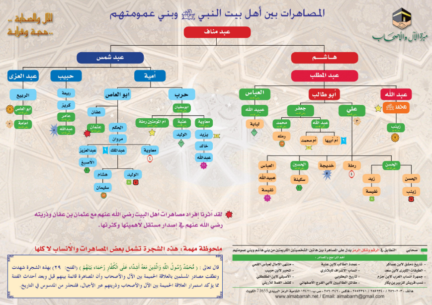 المصاهرات بين أهل بيت النبي صلى الله عليه وسلم وبني عمومتهم