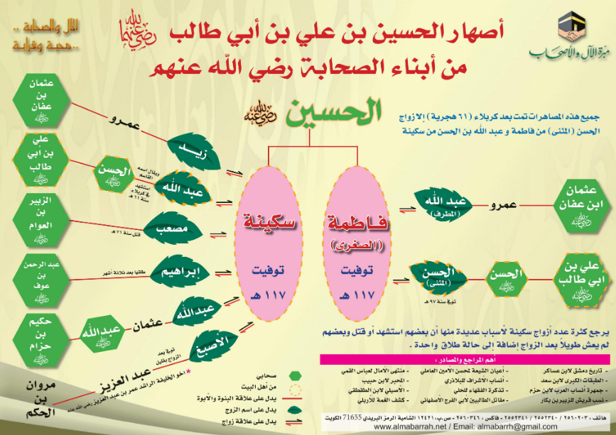 أصهار الحسين بن علي من أبناء الصحابة